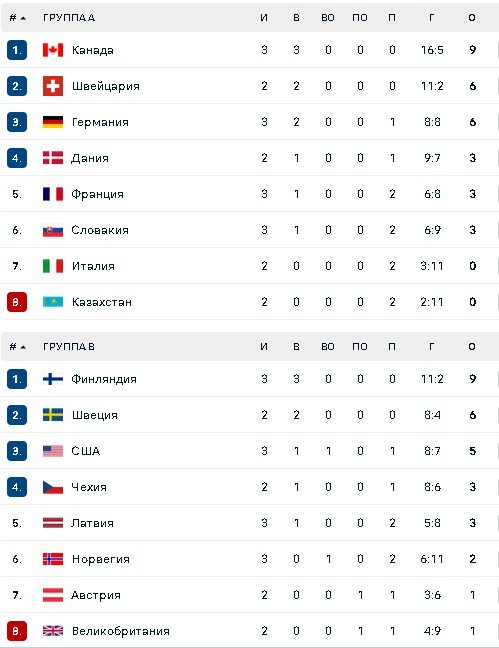 Турнирная таблица