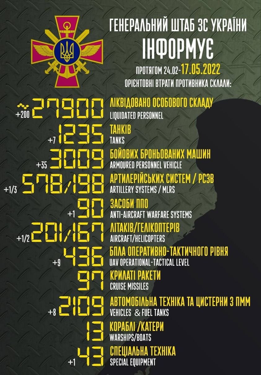 Украинские военные уничтожили 27 900 оккупантов,  3 009 бронемашин и 1 235 танков 1