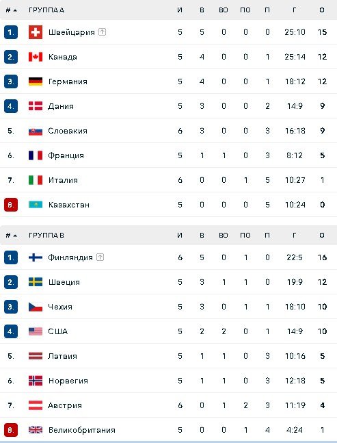 Турнирная таблица