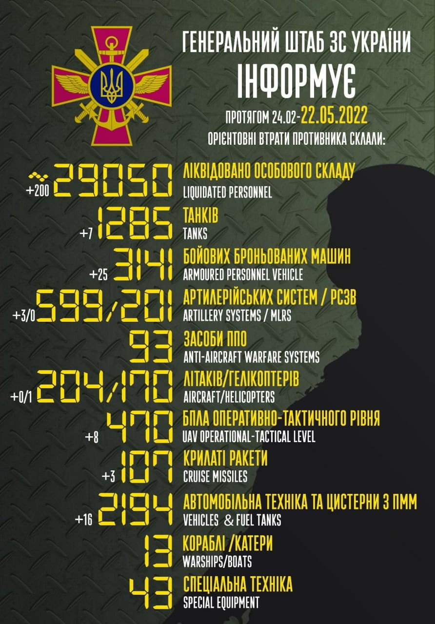 ВСУ уничтожили 29 050 оккупантов, 1285 танков и 170 вертолётов врага 1