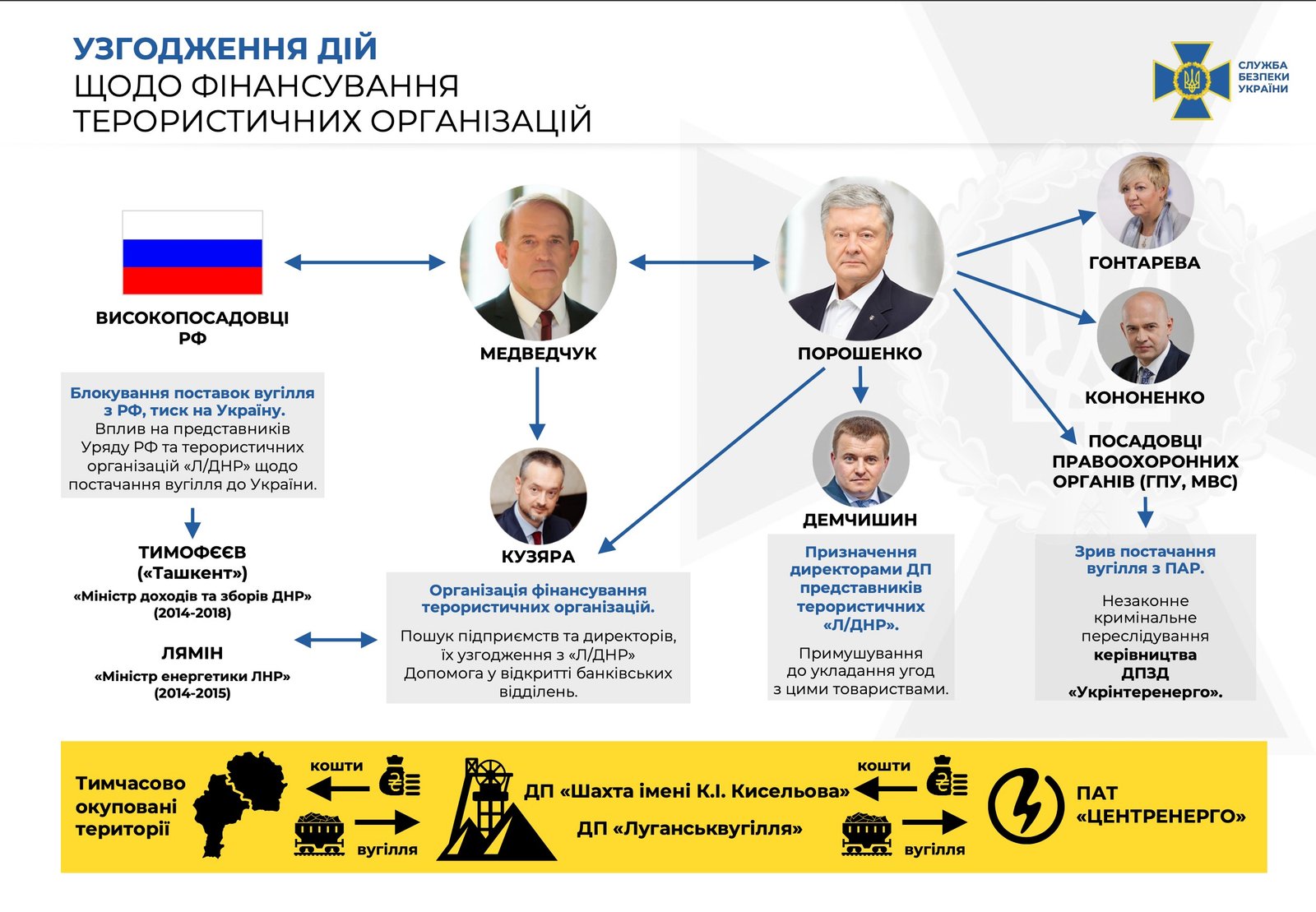 Закупка угля у главарей боевиков «ЛДНР» и вывод нефтепровода из госсобственности: Медведчук рассказал о роли Порошенко и как работала схема 1