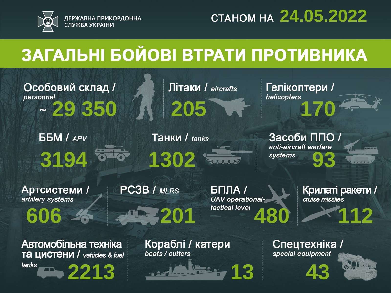 ВСУ ликвидировали 29 350 оккупантов, 606 артиллерийских систем и 205 российских самолётов 1