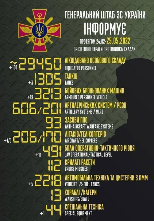 ЗСУ знищили 29 450 окупантів, 1305 танків та 206 літаків ворога 1