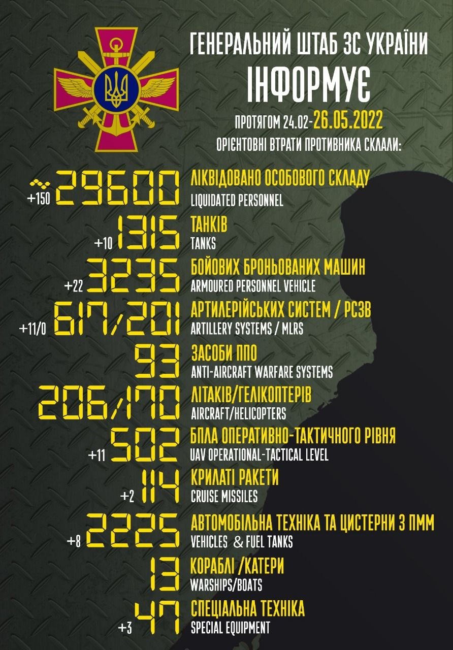 Українські військові знищили 29 600 окупантів, 3 235 бронемашин та 1 315 танків ворога. 1