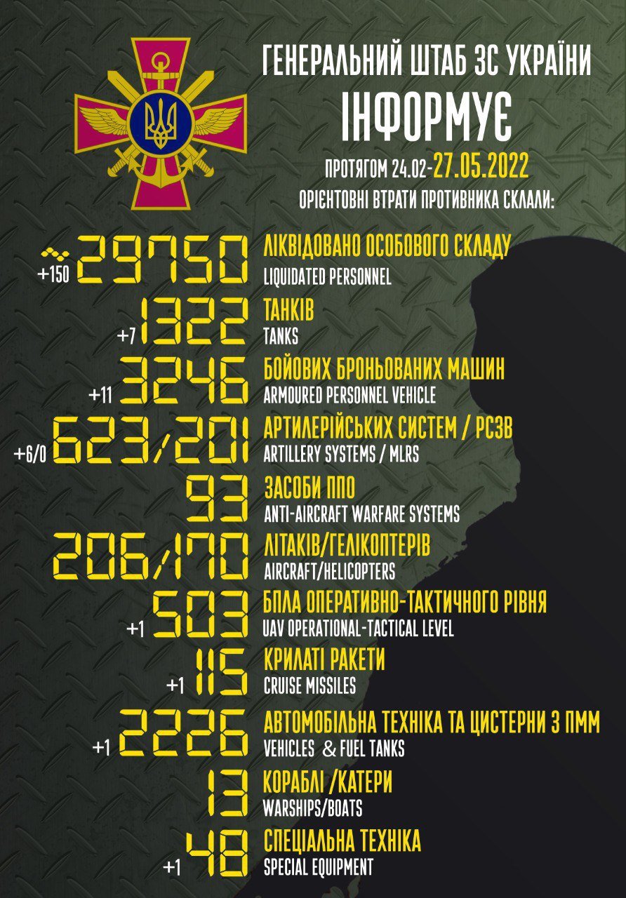Українські військові знищили 29 750 окупантів, 3 246 бронемашин та 1 320 танків ворога 1