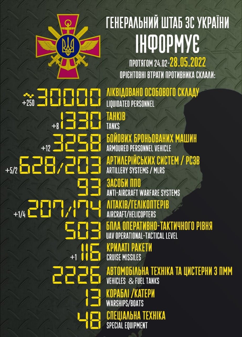 ЗСУ знищили вже 30 000 окупантів та 207 ворожих літаків 1