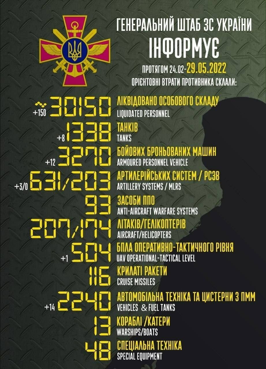 Украинские военные уничтожили 30 150 оккупантов, 3 270 бронемашин и 1 338 танков врага 1