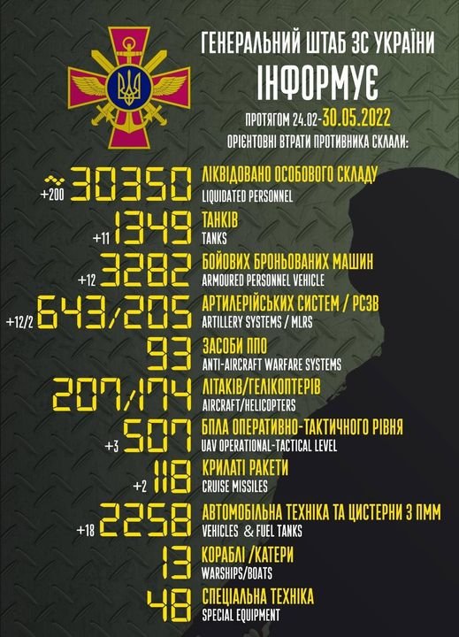 Украинские военные уничтожили 30 350 оккупантов, 1 349 танков и 207 самолётов 1