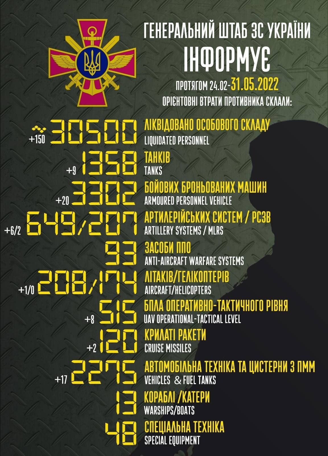 ВСУ уничтожили 30 500 оккупантов, 515 беспилотников и 649 артиллерийских систем 1