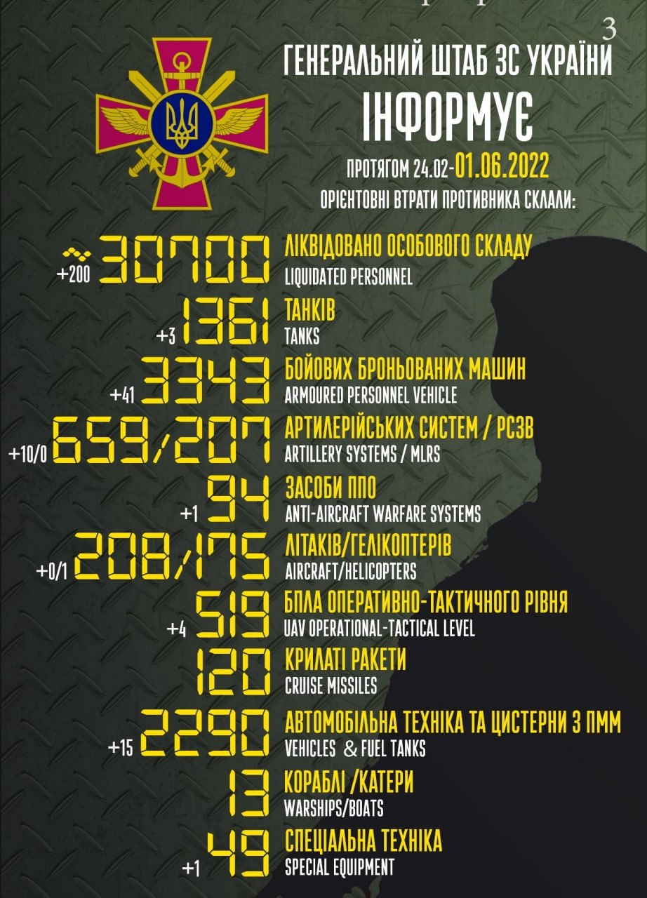 Українські військові знищили 30 700 окупантів, 1 360 танків та 175 гелікоптерів ворога. 1