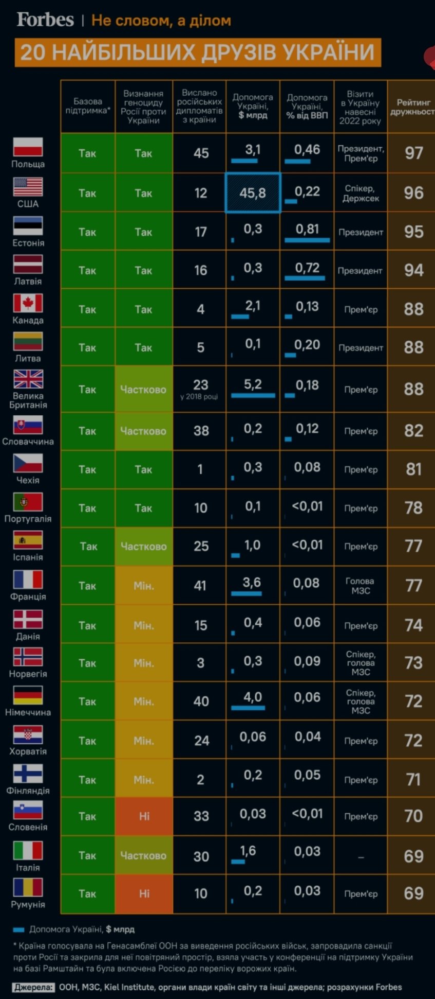 10 країн, які найбільше допомагають Україні у війні з рф 1