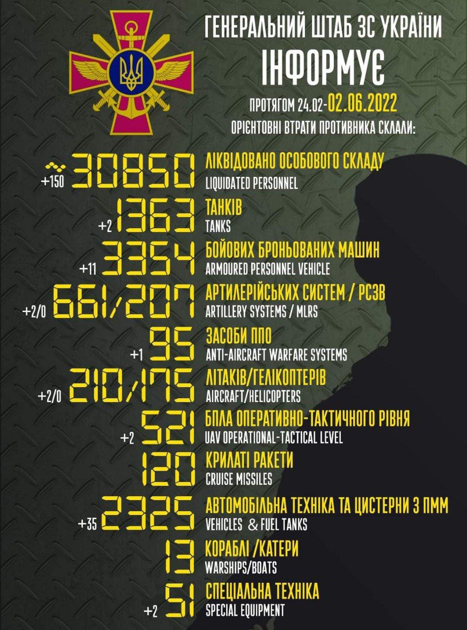 Українські військові знищили 30 850 окупантів, 3 350 бронемашин та 210 літаків ворога. 1