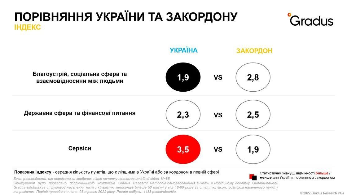 Где лучше жить — в Украине или за границей? Результаты опроса 1