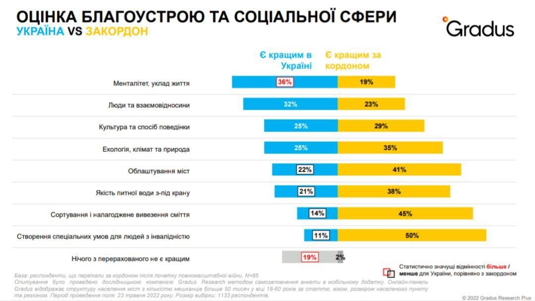 Где лучше жить — в Украине или за границей? Результаты опроса 2