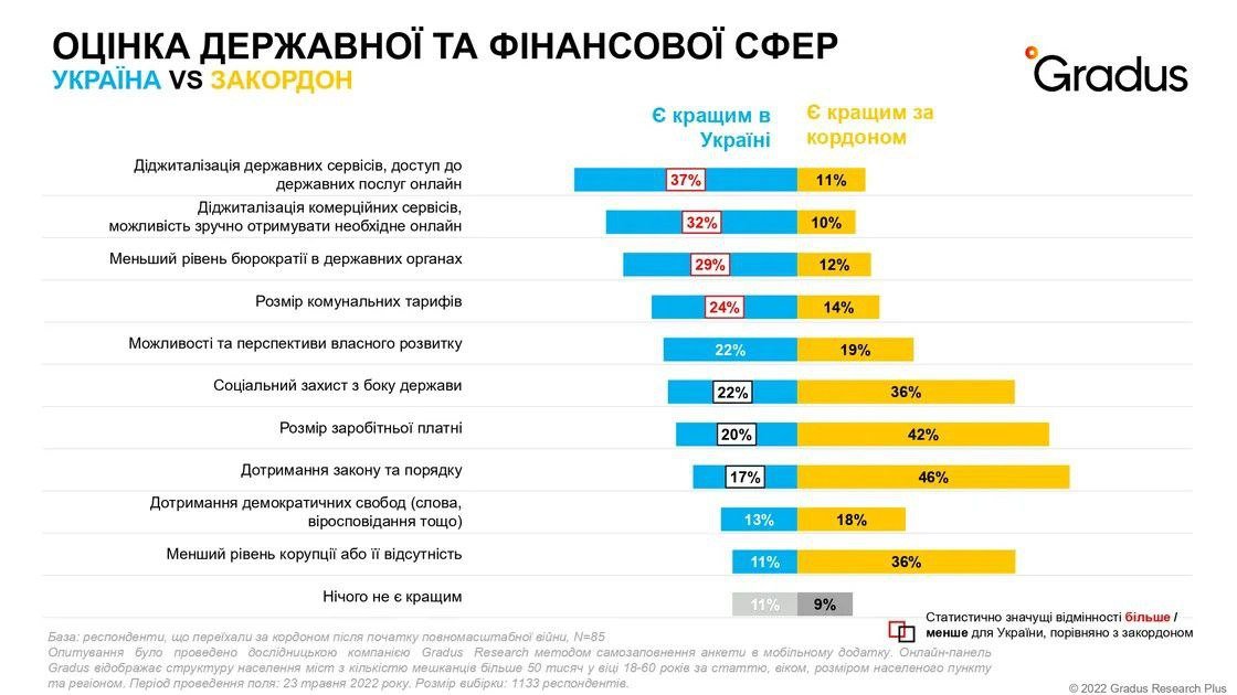Где лучше жить — в Украине или за границей? Результаты опроса 3