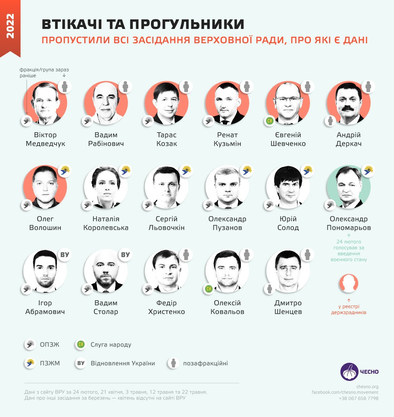 Втікачі та прогульники Верховної ради: хто з нардепів не ходить на роботу під час війни 2