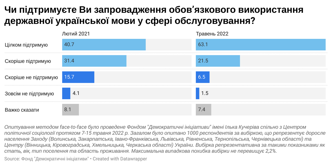 Мовне питання, свобода слова та політика: як за рік змінилася позиція українців 2