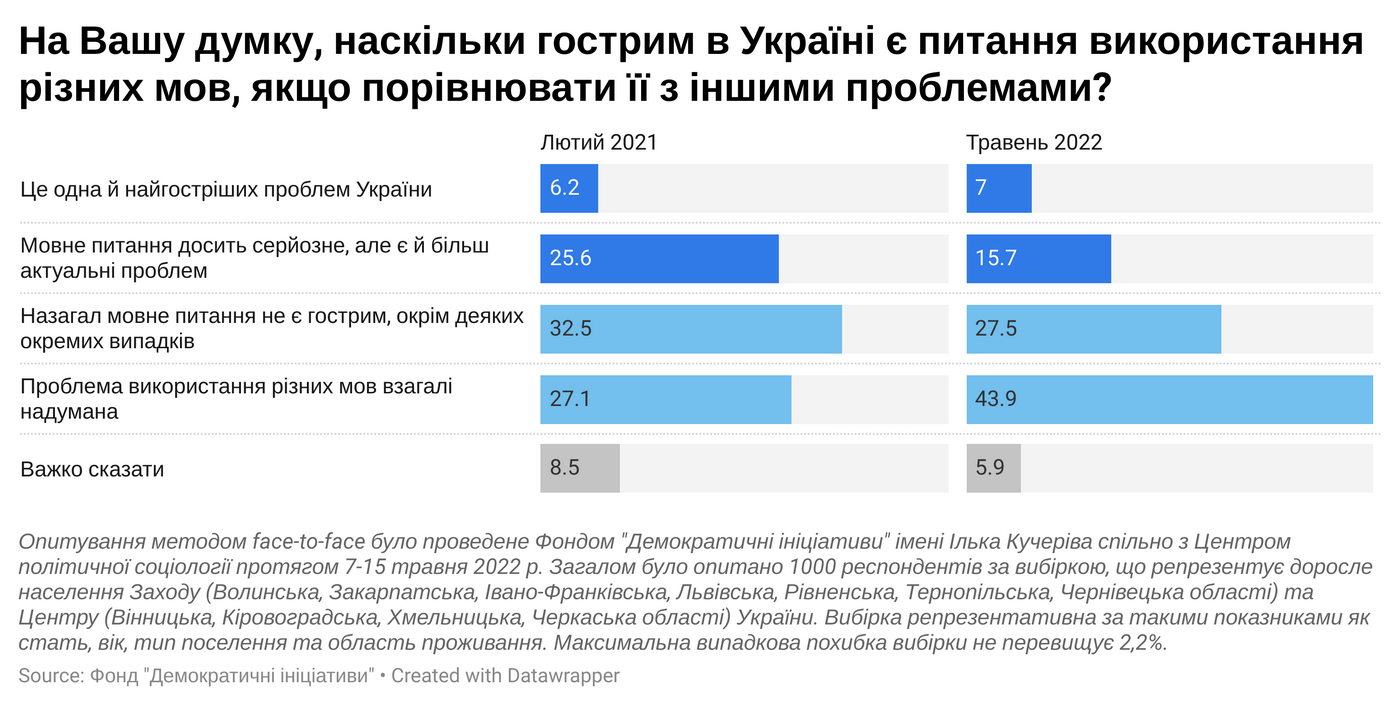 Мовне питання, свобода слова та політика: як за рік змінилася позиція українців 1