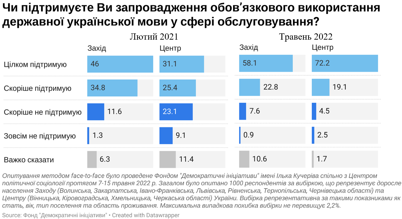 Мовне питання, свобода слова та політика: як за рік змінилася позиція українців 3