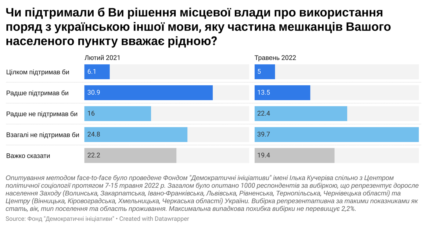 Мовне питання, свобода слова та політика: як за рік змінилася позиція українців 4