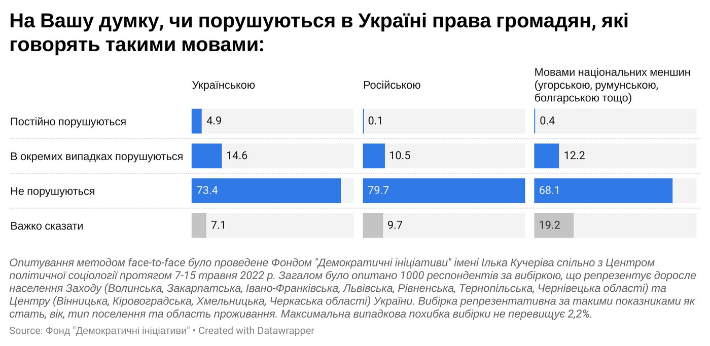 Мовне питання, свобода слова та політика: як за рік змінилася позиція українців 5