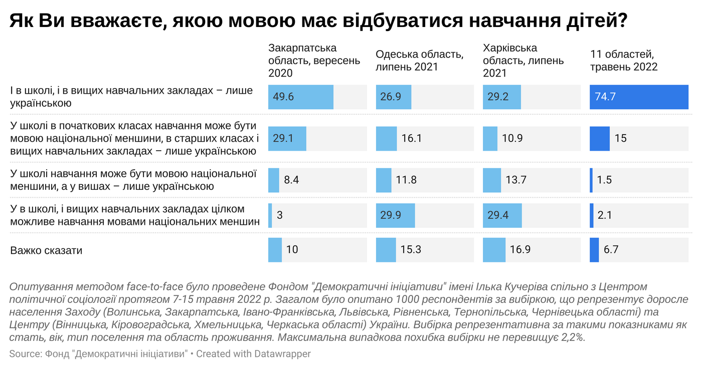 Мовне питання, свобода слова та політика: як за рік змінилася позиція українців 6