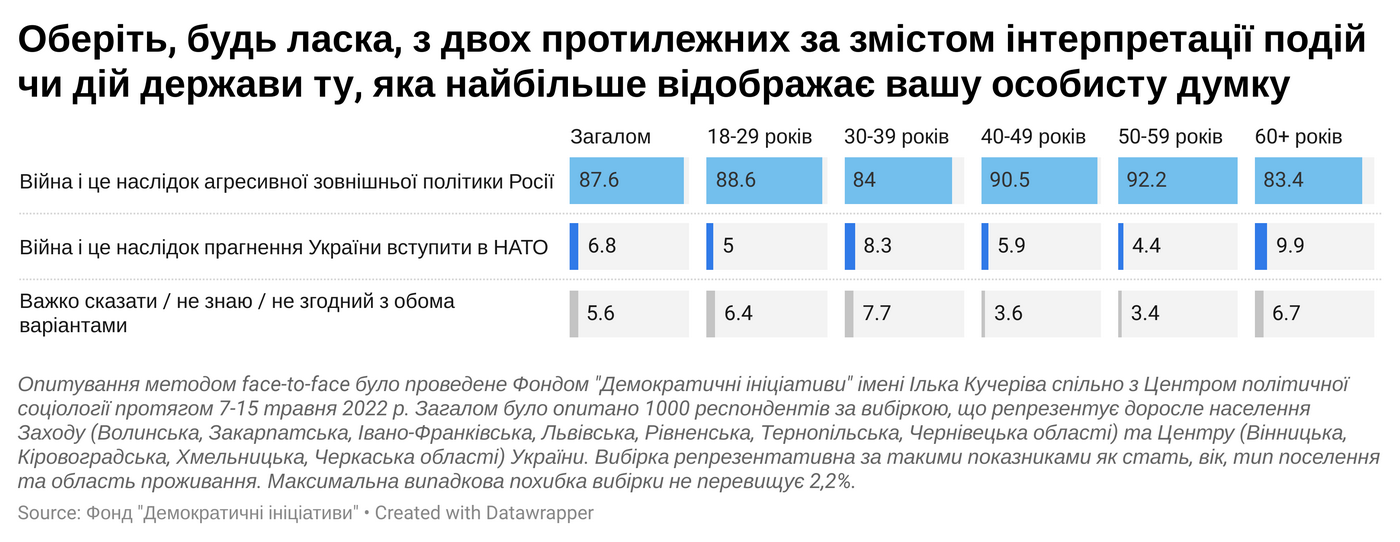 Мовне питання, свобода слова та політика: як за рік змінилася позиція українців 7