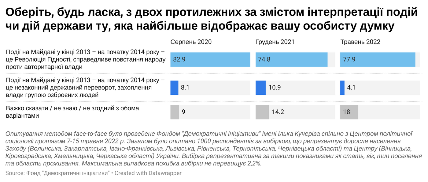 Мовне питання, свобода слова та політика: як за рік змінилася позиція українців 8