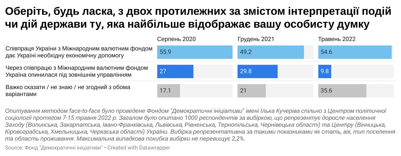 Мовне питання, свобода слова та політика: як за рік змінилася позиція українців 9