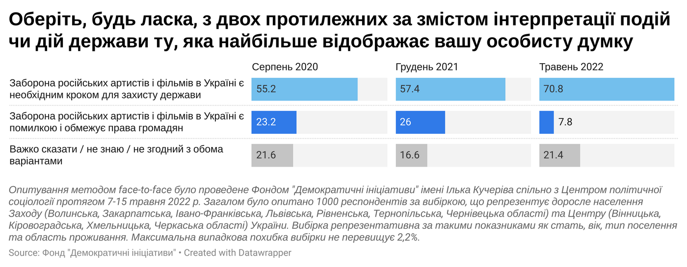 Мовне питання, свобода слова та політика: як за рік змінилася позиція українців 10