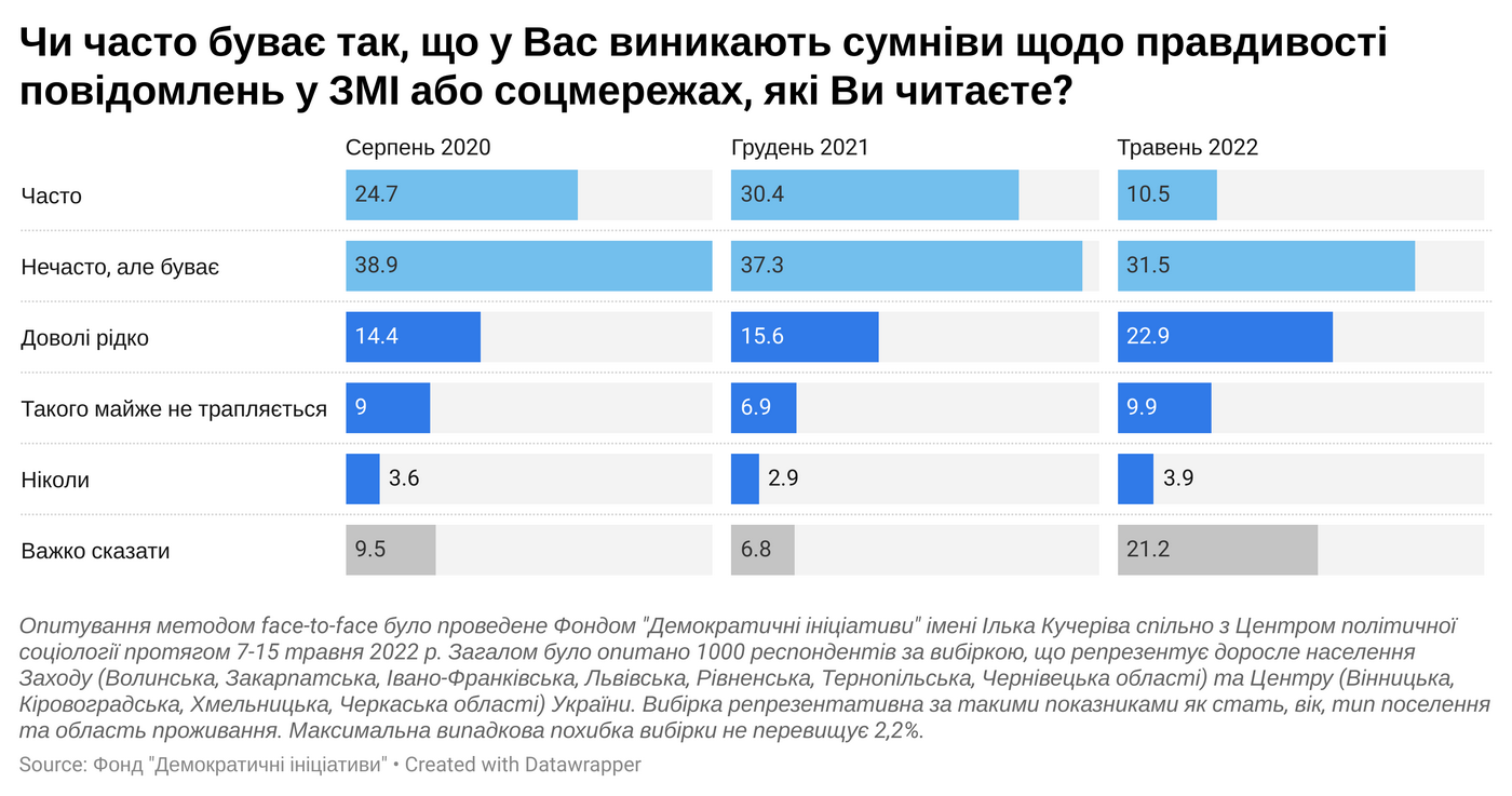 Мовне питання, свобода слова та політика: як за рік змінилася позиція українців 11