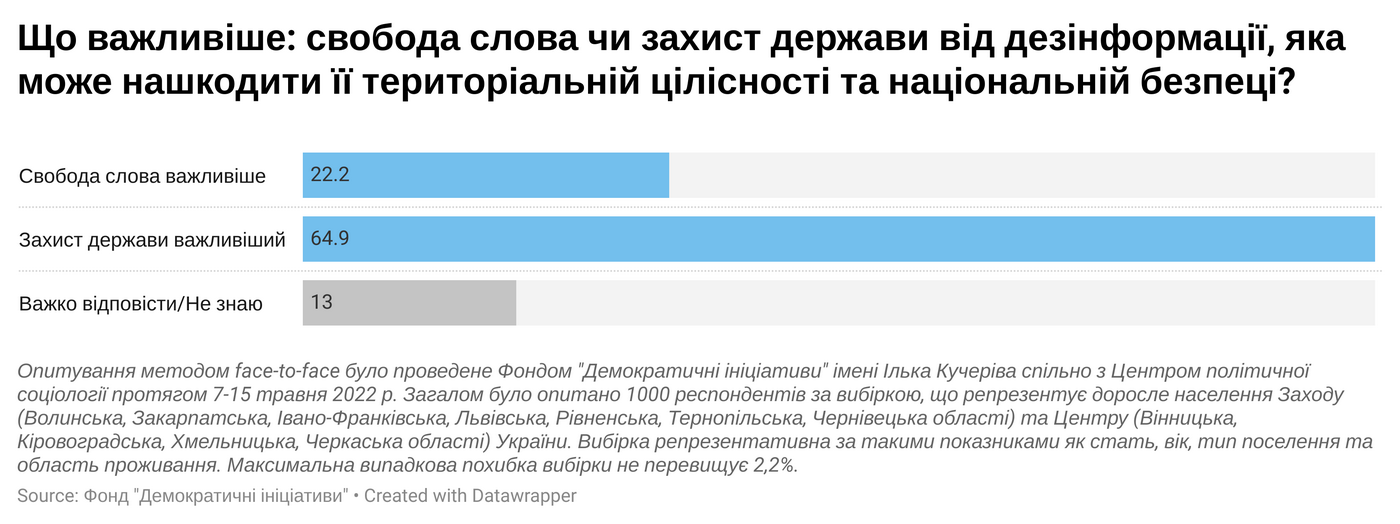 Мовне питання, свобода слова та політика: як за рік змінилася позиція українців 12