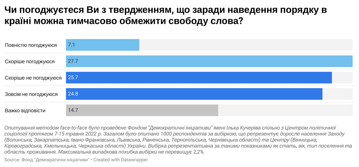 Мовне питання, свобода слова та політика: як за рік змінилася позиція українців 13
