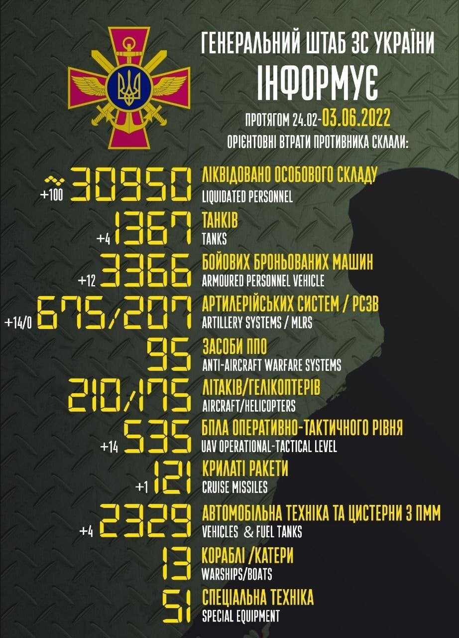 рф потеряла в Украине 30 950 боевиков и более 9 тысяч единиц техники — Генштаб ВСУ 1