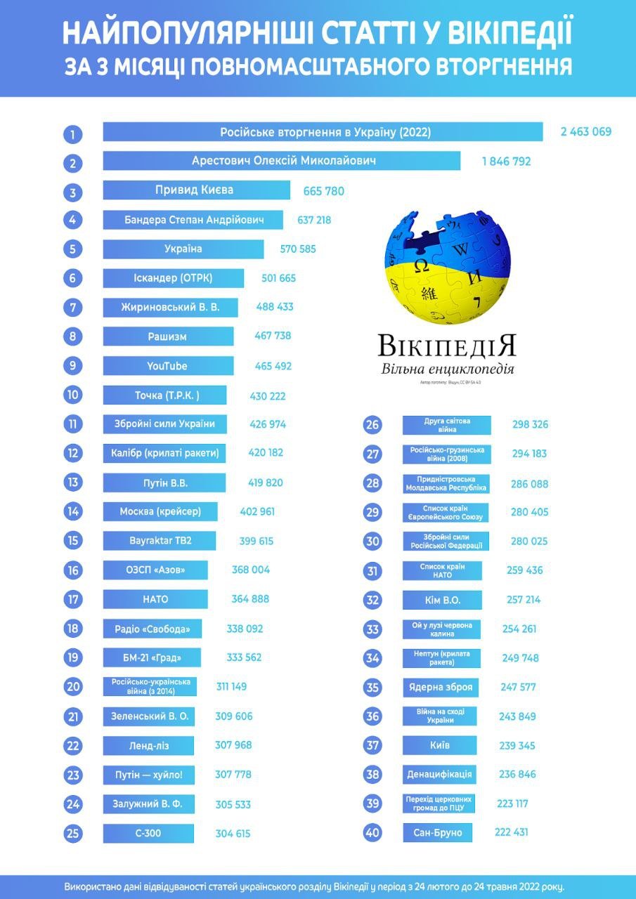 «Википедия» назвала самые популярные статьи в Украине с начала полномасштабной войны 1