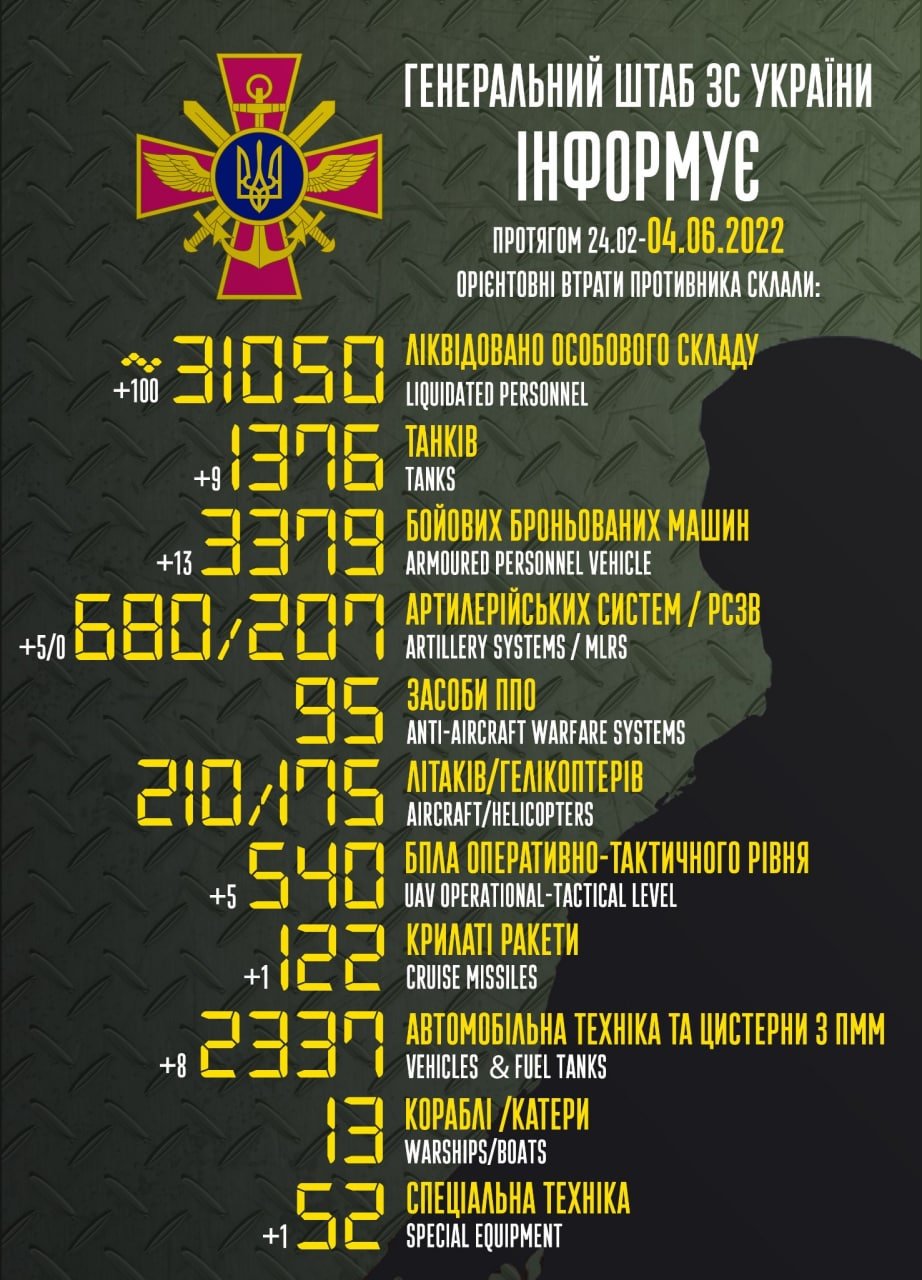 ЗСУ знищили 31 050 окупантів, 540 безпілотників та 680 артилерійських систем 1