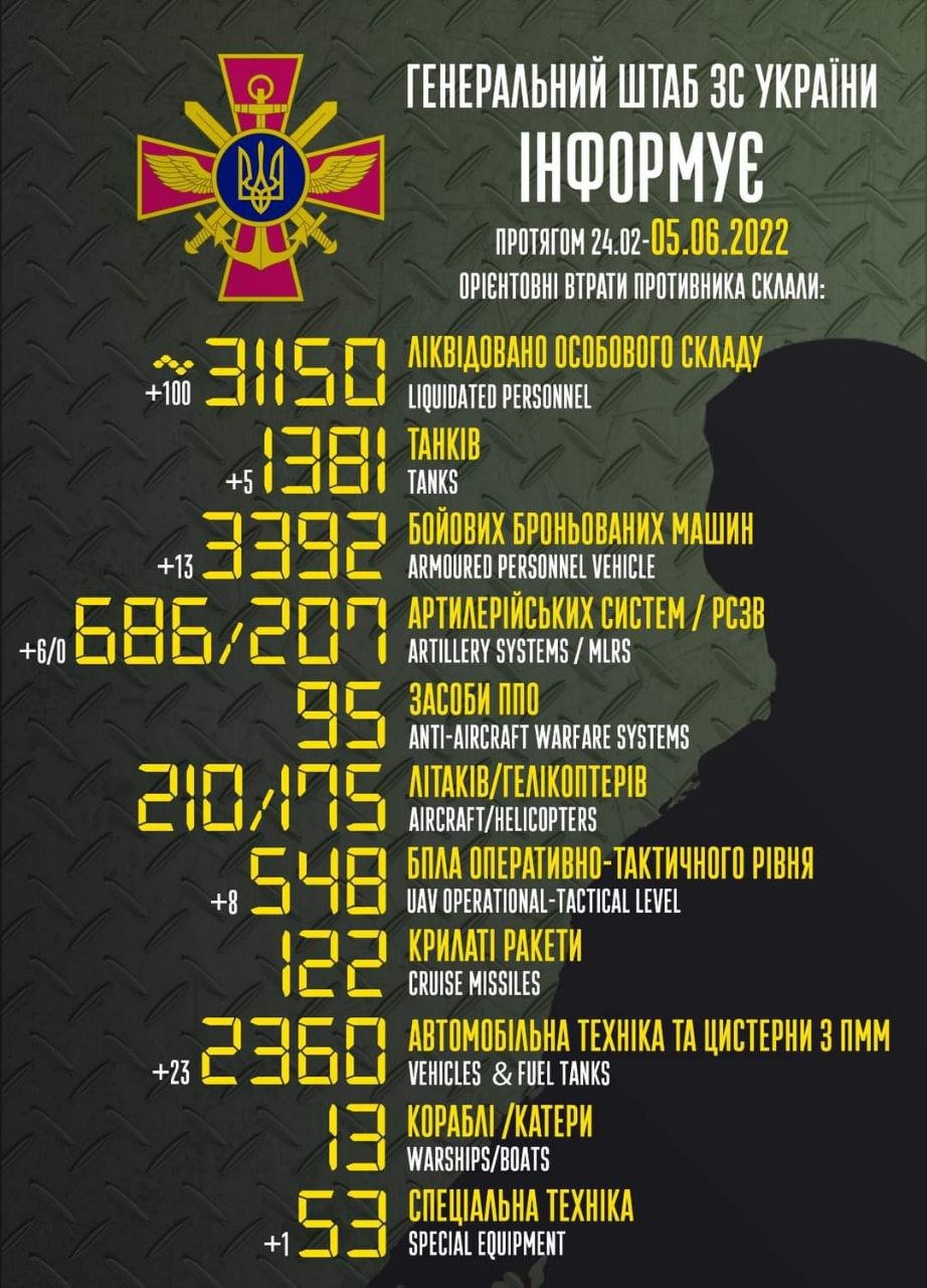 ЗСУ знищили 31 150 окупантів, 548 безпілотників та 686 артилерійських систем 1