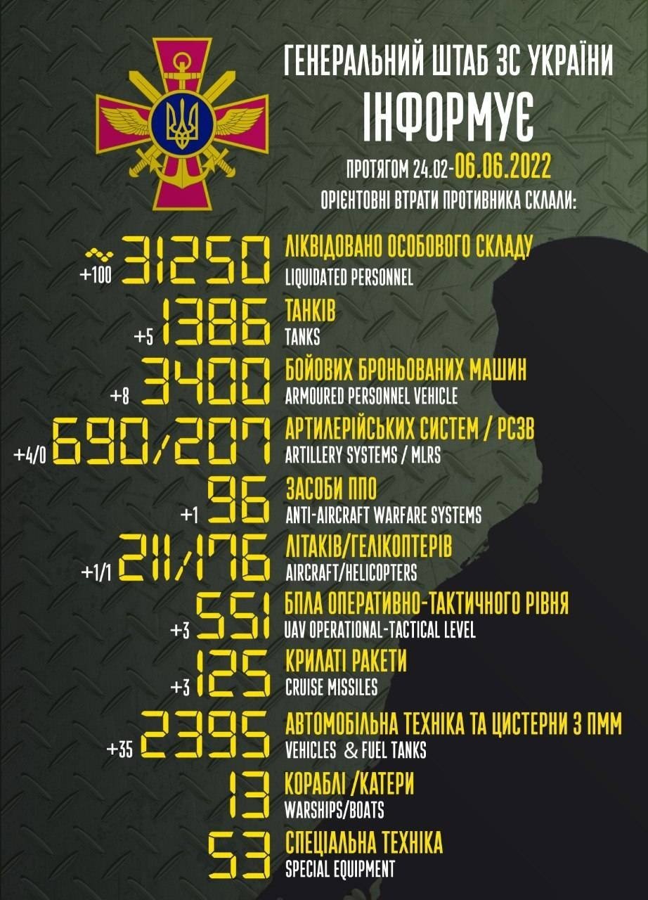 Близько 31 250 окупантів, 211 літаків та 1 386 танків: названі втрати Росії у війні проти України 1