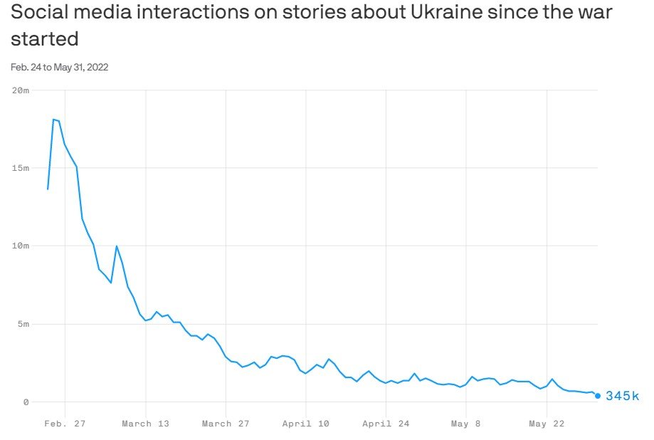 Интерес к войне рф против Украины в интернете упал в 22 раза 1