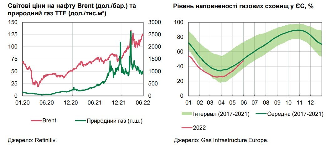 Інфляція зростає, зарплати падають. Як змінилася економіка України за 3 місяці повномасштабної війни 1