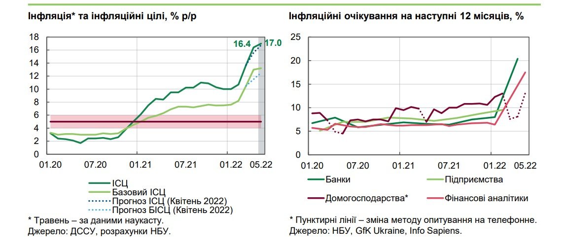 Інфляція зростає, зарплати падають. Як змінилася економіка України за 3 місяці повномасштабної війни 3