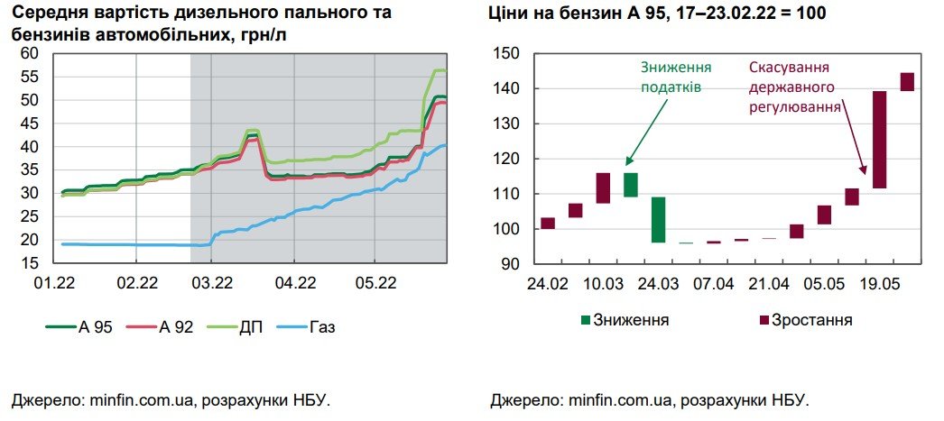 Інфляція зростає, зарплати падають. Як змінилася економіка України за 3 місяці повномасштабної війни 4