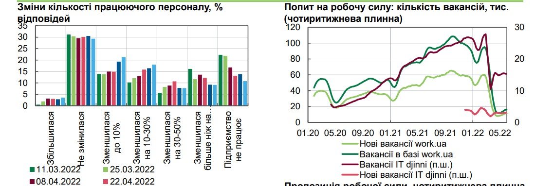 Інфляція зростає, зарплати падають. Як змінилася економіка України за 3 місяці повномасштабної війни 5
