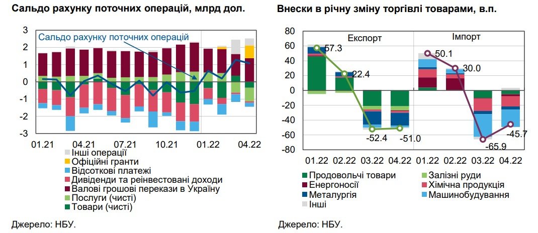 Інфляція зростає, зарплати падають. Як змінилася економіка України за 3 місяці повномасштабної війни 6