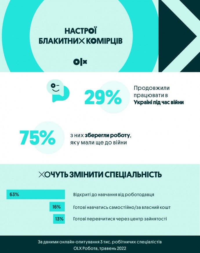 Большинство украинцев готовы сменить специальность, чтобы найти работу: результат опроса 1