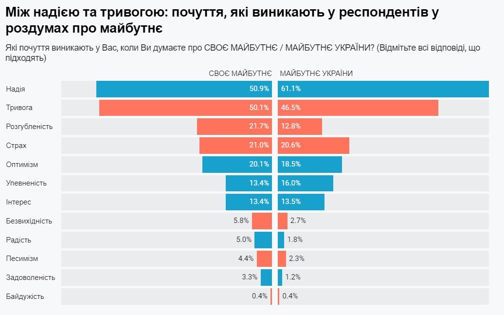 Як повномасштабна війна вплинула на життя українців: результати опитування 1