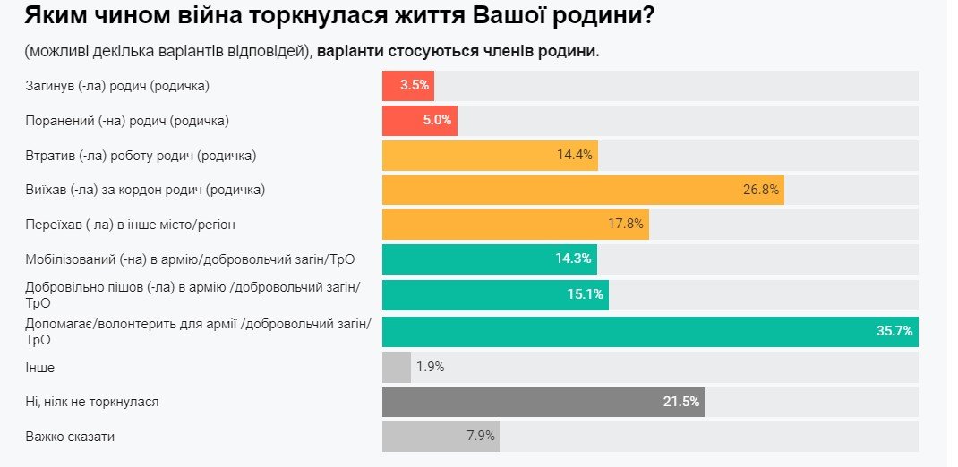 Як повномасштабна війна вплинула на життя українців: результати опитування 3