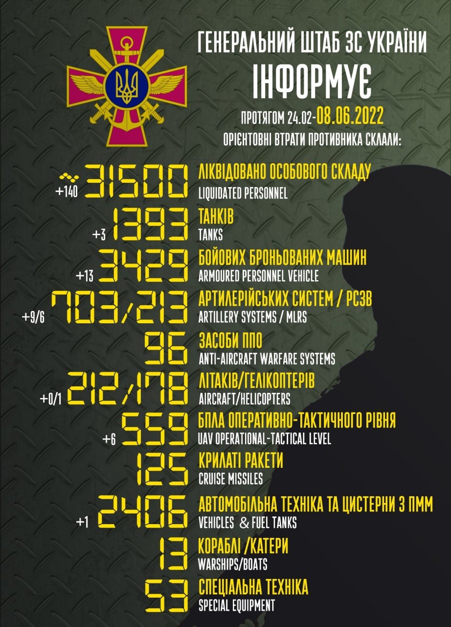 Українські військові знищили 31 500 окупантів, 1 390 танків та 178 гелікоптерів ворога. 1