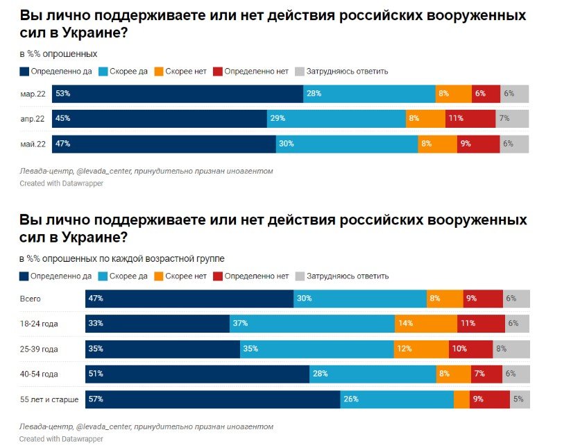 Скільки росіян підтримують війну проти України - опитування "Левада-центру" 1