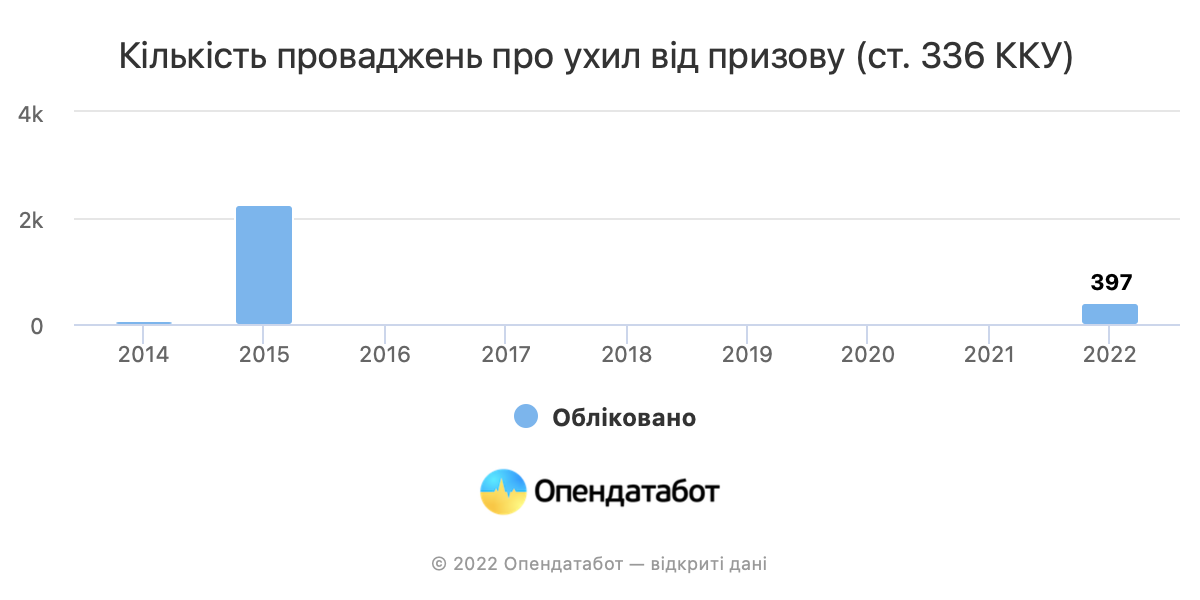 В Україні поменшало "уклоністів" від військової служби. Статистика за останні роки 1